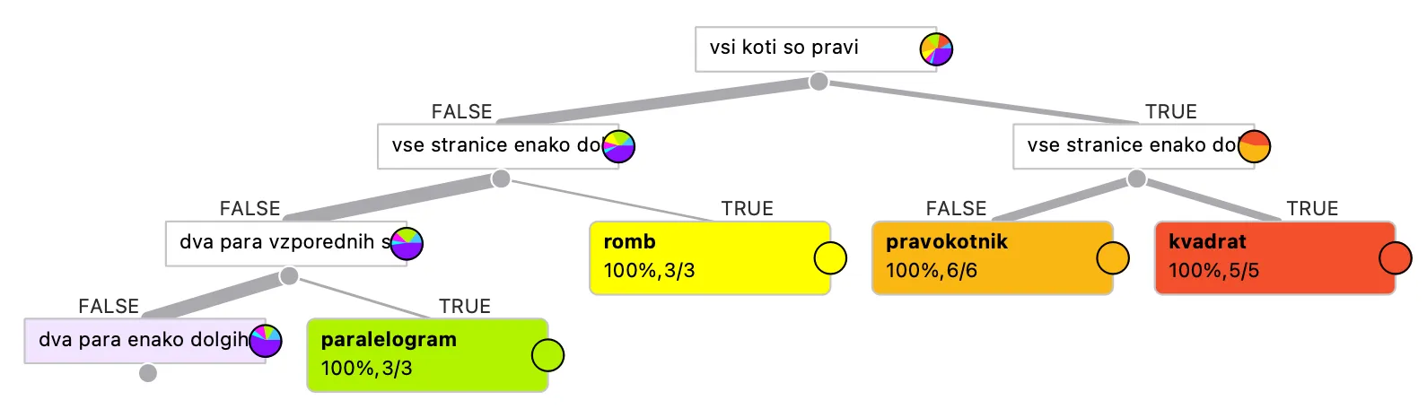 Odločitveno drevo izriše vzorec, ki ga je prepoznalo iz podatkov. Kako točno je drevo?